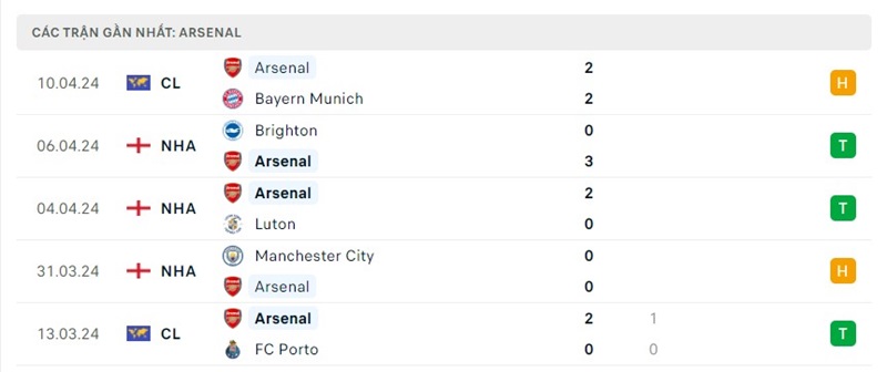 Phong độ Arsenal