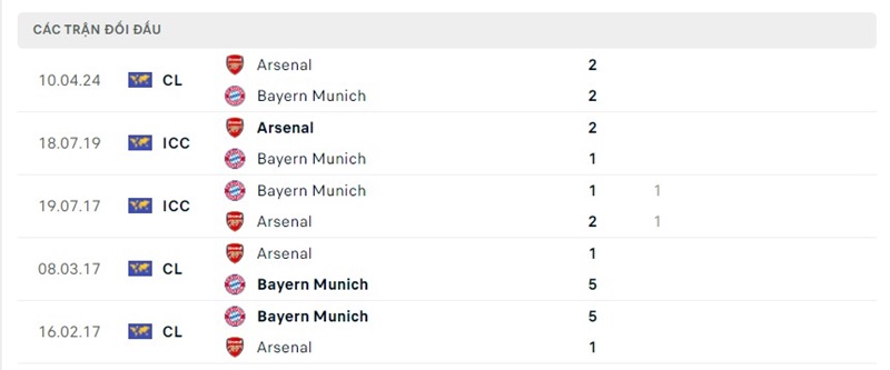 Lịch sử chạm trán Bayern Munich vs Arsenal